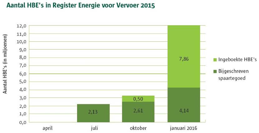 Grafiek ‘Aantal HBE’s in Register Energie voor Vervoer 2015’, met het aantal HBE’s in miljoenen: in april 0,0 HBE’s, in juli 2,13 bijgeschreven spaartegoed, in oktober 2,61 bijgeschreven spaartegoed en 0,50 ingeboekt, in januari 2016 4,14 bijgeschreven spaartegoed en 7,86 ingeboekt.