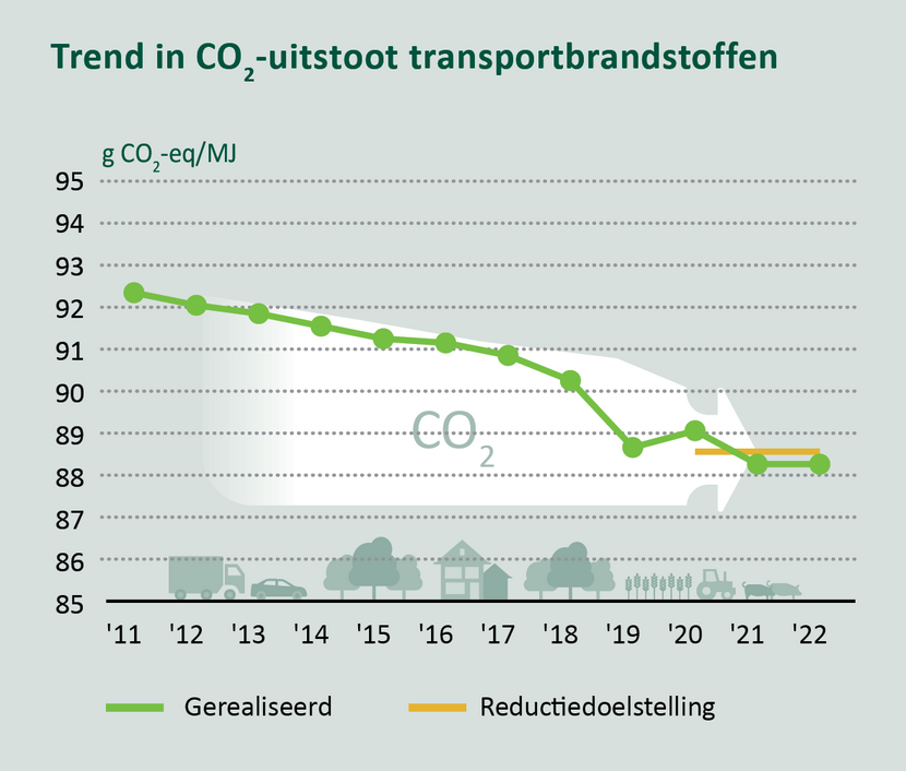 Trend in CO2-uitstoot transportbrandstoffen (2022)