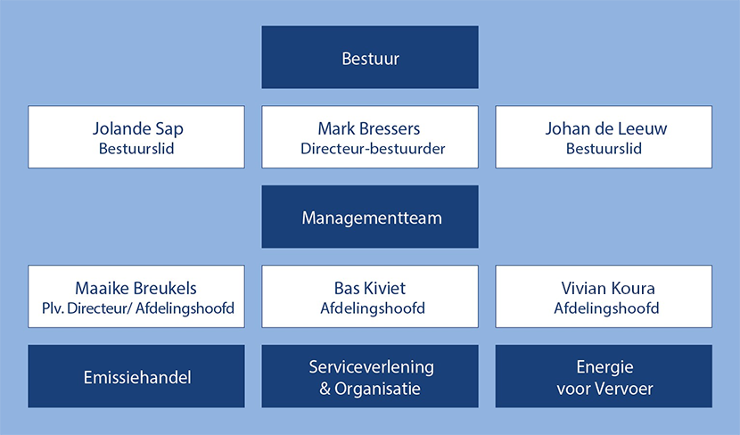 Organigram van de NEa met aan het hoofd het bestuur, bestaande uit Jolande Sap (bestuurslid), Mark Bressers (directeur-bestuurder), en Johan de Leeuw (bestuurslid). Hieronder staat het managementteam bestaande uit Maaike Breukels (plaatsvervangend directeur en afdelingshoofd Emissiehandel), Bas Kiviet (afdelingshoofd Serviceverlening & Organisatie), en Vivian Koura (Energie voor Vervoer).