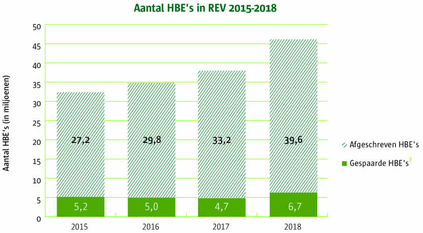 Aantal HBE's in REV 2015 2018