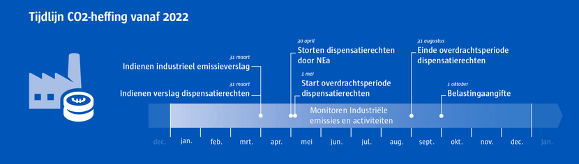 Tijdlijn CO2-heffing vanaf 2022: 31 maart, indienen industrieel emissieverslag, indienen verslag dispensatierechten; 30 april, storten dispensatierechten door NEa; 1 mei, start overdrachtsperiode dispensatierechten; 31 augustus, einde overdrachtsperiode dispensatierechten; 1 oktober, belastingaangifte.