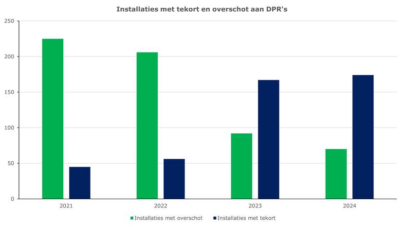 Installaties met tekort en overschot