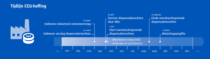 Tijdlijn CO2-heffing: 31 maart, indienen industrieel emissieverslag, indienen verslag dispensatierechten; 30 april, storten dispensatierechten door NEa; 1 mei, start overdrachtsperiode dispensatierechten; 31 augustus, einde overdrachtsperiode dispensatierechten; 1 oktober, belastingaangifte.