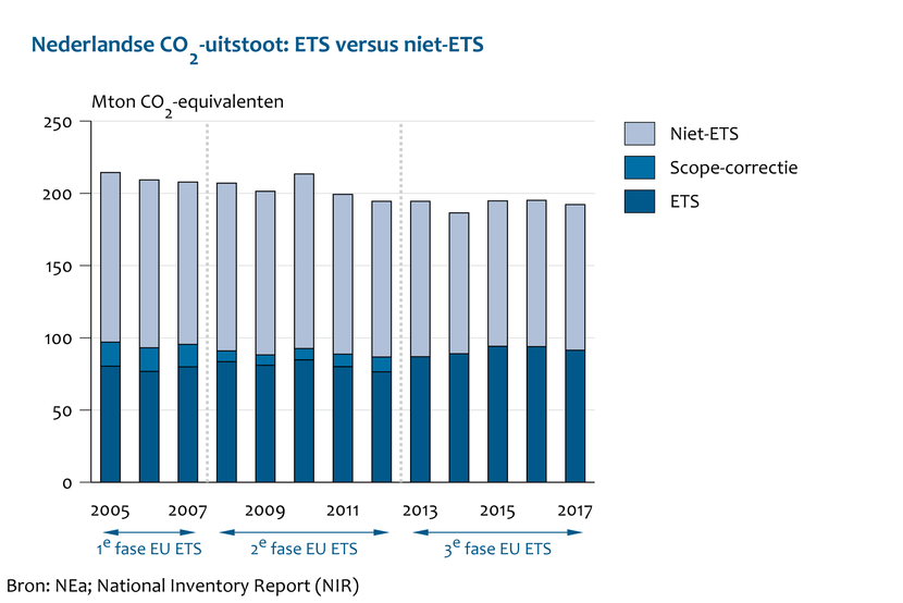 Nederlandse CO2-uitstoot - ETS versus niet-ETS