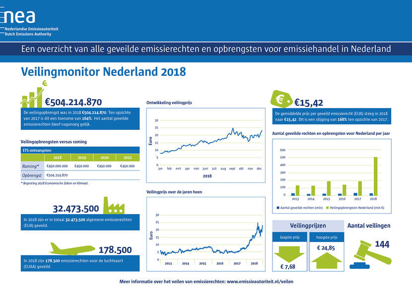 Overzicht geveilde emissierechten 2018