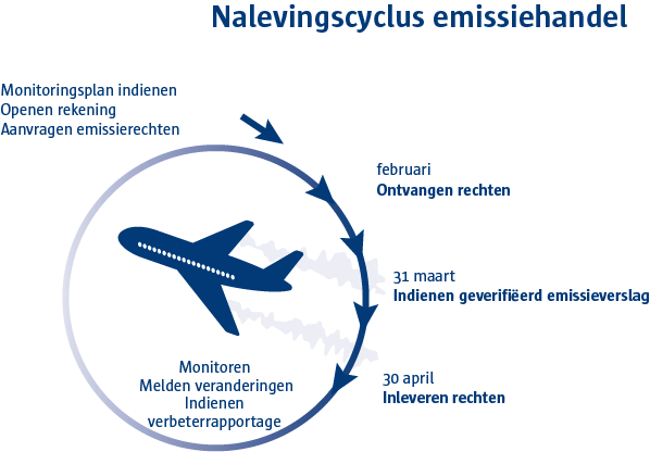 Nalevingcyclus Luchtvaart NL