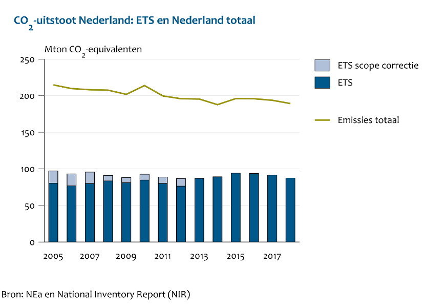 Voortgang Emssiehandel 2019 - uitstoot Nederland