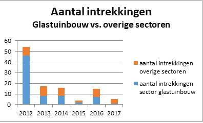 Aantal ingetrokken vergunningen 2012-2017