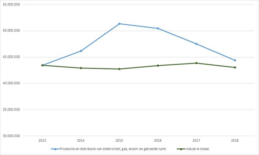 CO2-uitstoot 2013-2018