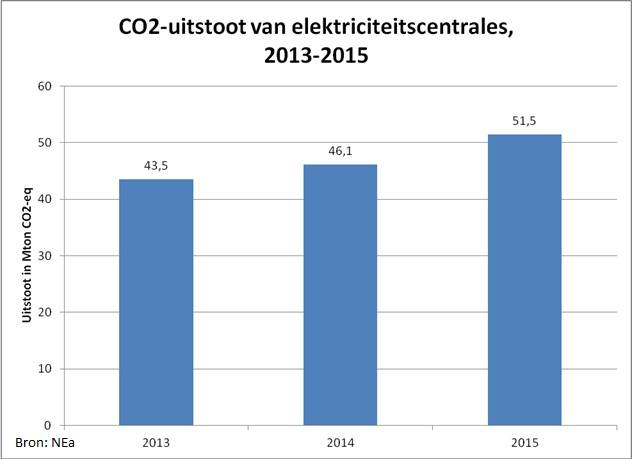 CO2-uitstoot elektriciteitscentrales 2013-2015