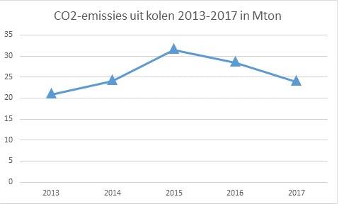 CO2-emissies uit kolen 2013-2017