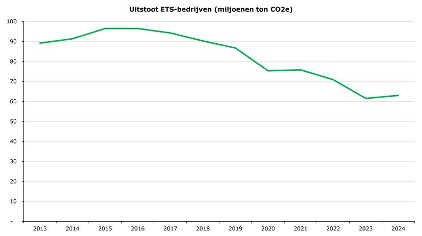 Uitstoot ETS-bedrijven (miljoenen ton CO2e) grafiek 1