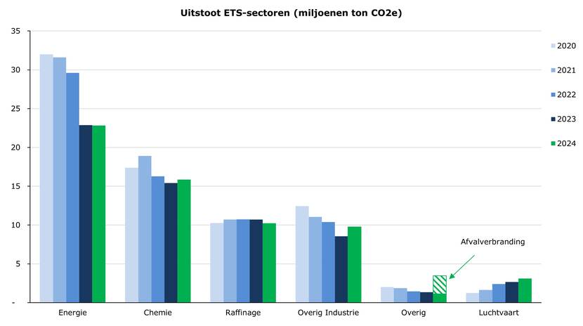 Uitstoot ETS-sectoren (miljoenen ton CO2e) grafiek 2