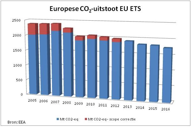 Europese CO2-uitstoot EU ETS - eea