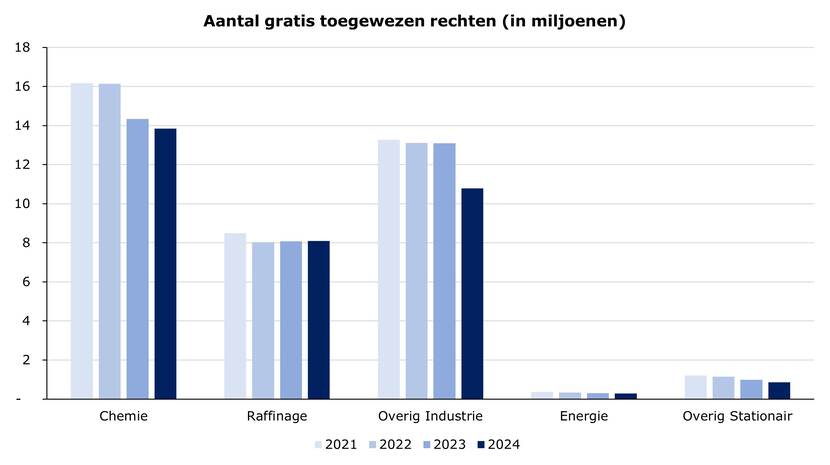 Toewijzingscijfers grafiek 2021-2024