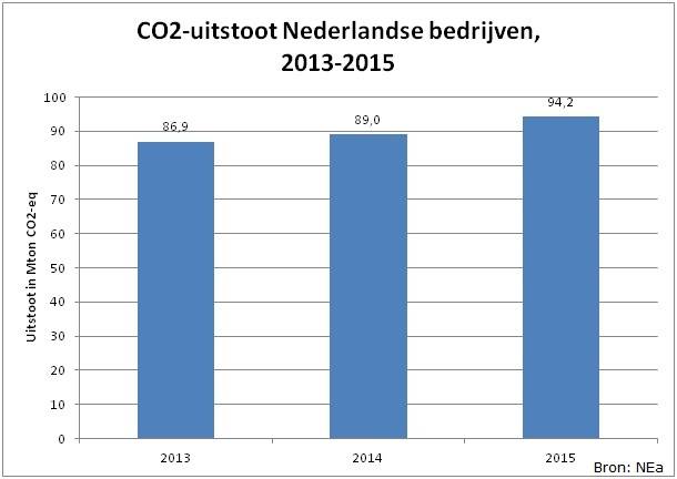 CO2-uitstoot Nederlandse bedrijven 2013-2015