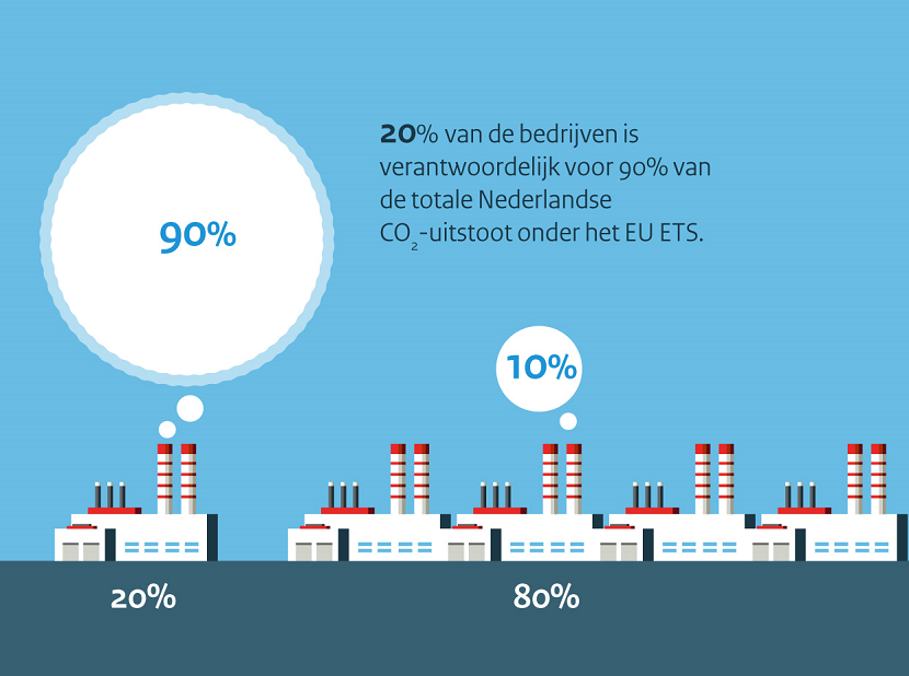 Infographic: 20% van de bedrijven is verantwoordelijk voor 90% van de totale Nederlandse CO2-uitstoot onder het EU ETS.