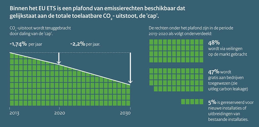 Infographic: Binnen het EU ETS is een plafond van emissierechten beschikbaar dat gelijkstaat aan de totale toelaatbare CO2-uitstoot: de ‘cap’. CO2-uitstoot wordt teruggebracht door daling van de ‘cap’. Tot 2020 was deze daling 1,74% per jaar, daarna werd dat 2,2% per jaar tot aan 2030. De rechten onder het plafond zijn in de periode 2013-2020 als volgt onderverdeeld: 48% wordt via veilingen op de markt gebracht, 47% wordt gratis aan bedrijven toegewezen (zie uitleg carbon leakage), 5% is gereserveerd voor nieuwe installaties of uitbreidingen van bestaande installaties.