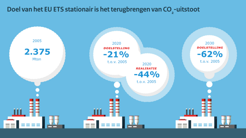 Infographic: CO2-uitstoot in 2005 was 2.375 Mton. In 2020 was de doelstelling voor CO2-reductie 21% tegenover 2005, en is een reductie van 44% gerealiseerd. De doelstelling voor 2030 is momenteel 62% reductie tegenover 2005.