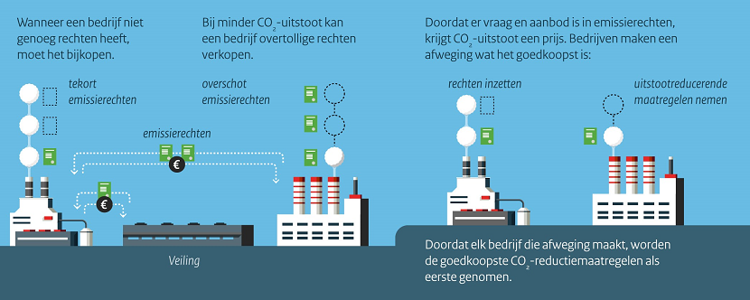 Infographic: Wanneer een bedrijf niet genoeg rechten heeft, moet het bijkopen. Bij minder CO-uitstoot kan een bedrijf overtollige rechten verkopen. Doordat er vraag en aanbod is in emissierechten krijgt CO2-uitstoot een prijs. Bedrijven maken een afweging wat het goedkoopst is: rechten inzetten of uistootreducerende maatregelen nemen. Doordat elk bedrijf die afweging maakt, worden de goedkoopste CO2-reductiemaatregelen als eerste genomen.