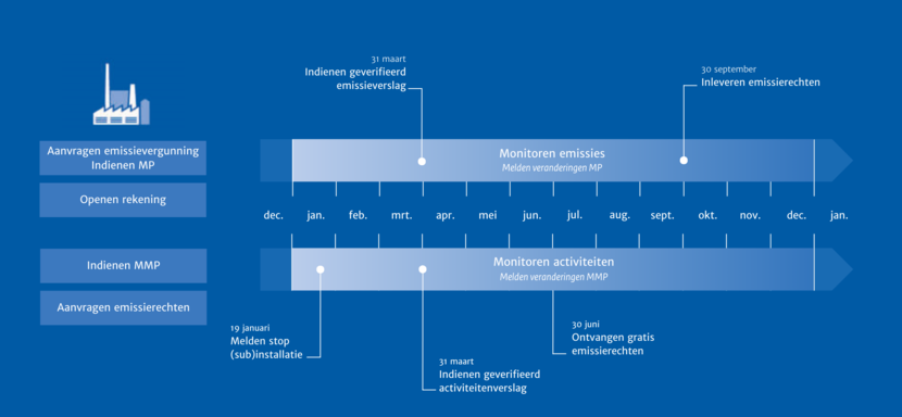 Tijdlijn emissiehandel 2023