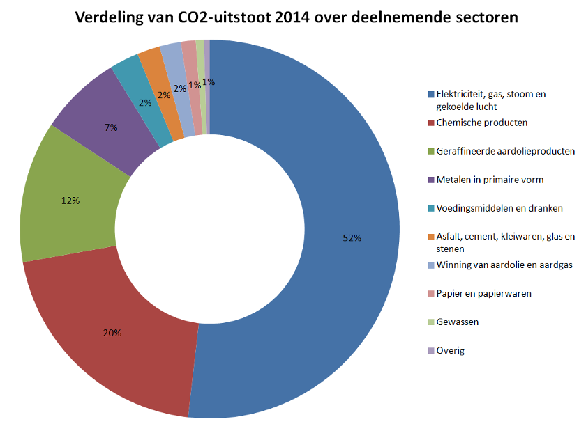 Verdeling CO2-uitstoot 2014 over deelnemende sectoren