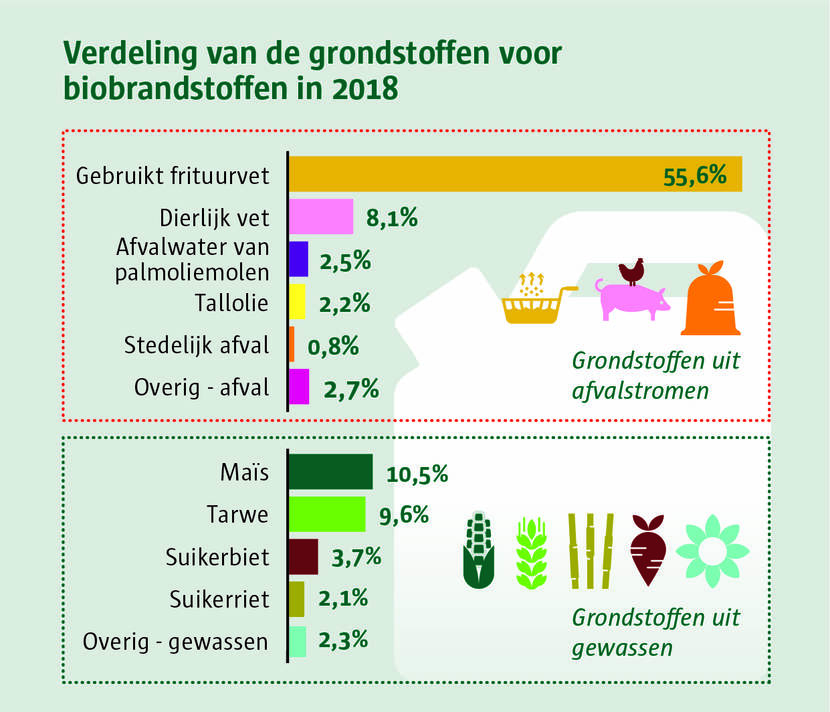 Verdeling van de grondstoffen voor biobrandstoffen in 2018. Grondstoffen uit afvalstromen zijn verdeelt als volgt: Gebruikt frituurvet 55,6%, Dierlijk vet 8,1%, Afvalwater van palmoliemolen 2,5%, Tallolie 2,2%, Stedelijk afval 0,8%, Overig afval 2,7%. Grondstoffen uit gewassen zijn verdeelt als volgt: Maïs 10,5%, Tarwe 9,6%, Suikerbiet 3,7%, Suikerriet 2,1%, Overige gewassen 2,3%.