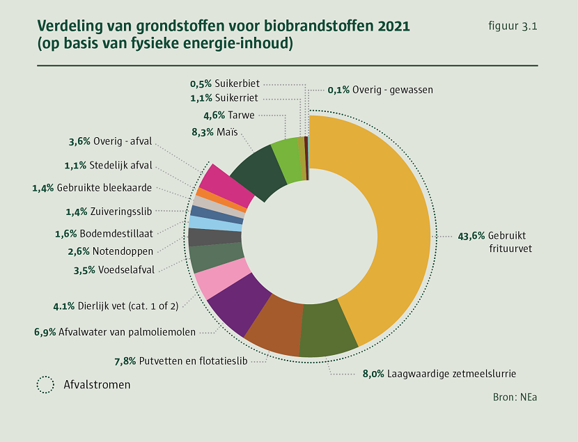 Taartdiagram ‘Verdeling van grondstoffen voor biobrandstoffen 2021 (op basis van fysieke energie-inhoud): 43,6% gebruikt frituurvet; 8,0% laagwaardige zetmeelslurrie; 7,8% putvetten en flotatieslib; 6,9% afvalwater van palmoliemolen; 4,1% dierlijk vet (cat. 1 of 2); 3,5% voedselafval; 2,6% notendoppen; 1,6% bodemdestillaat; 1,4% zuiveringsslib; 1,4% gebruikte bleekaarde; 1,1% stedelijk afval; 3,6% overig afval; 8,3% maïs; 4,6% tarwe; 1,1% suikerriet; 0,5% suikerbiet.