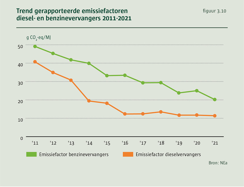 Lijngrafiek ‘Trend gerapporteerde emissiefactoren diesel- en benzinevervangers 2011-2021: De grafiek laat een neerwaartse trend zien van 2011 tot 2021 van emissiefactoren beinzinevervangers, beginnend bij ong. 50g CO2 equivalent per Megajoule in 2011, en eindigend bij ong. 20g CO2 equivalent per Megajoule in 2021. Voor de gerapporteerde emissiefactor van dieselvervangers is ook een neerwaartse trend te zien van 40 naar iets meer dan 10g CO2 equivalent per Megajoule.