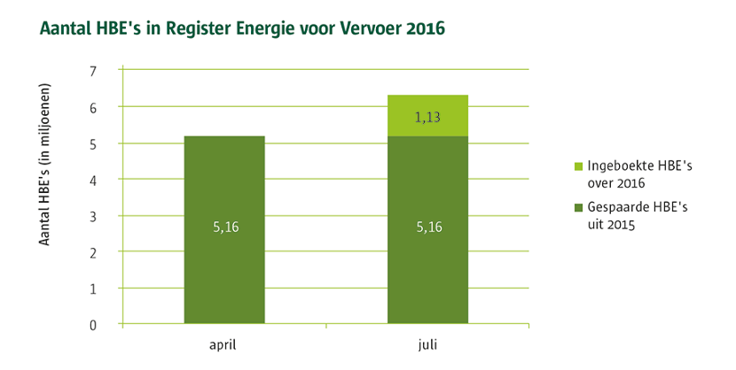 Grafiek over het aantal HBE’s in het Register Energie voor Vervoer in 2016: In april waren er 5,16 miljoen gespaarde HBE’s uit 2015. In juli waren er 5,16 miljoen gespaarde HBE’s uit 2016 en 1,13 miljoen ingeboekte HBE’s over 2016.