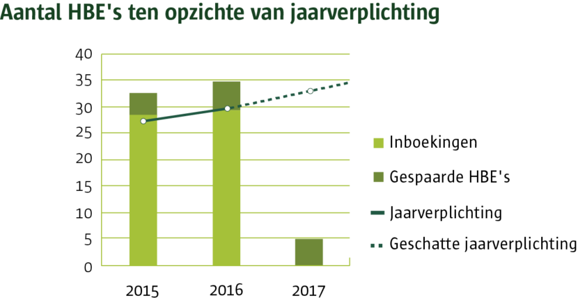 Grafiek ‘Aantal HBE’s ten opzichte van jaarverplichting’. De grafiek benoemt geen specifieke nummers maar laat een stijgende lijn zien van 2015 naar 2016, met de verwachting dat het in 2017 verder stijgt.