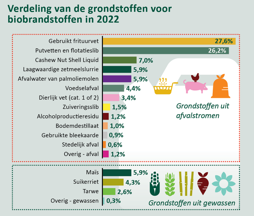 Verdeling van de grondstoffen voor biobrandstoffen (2022)