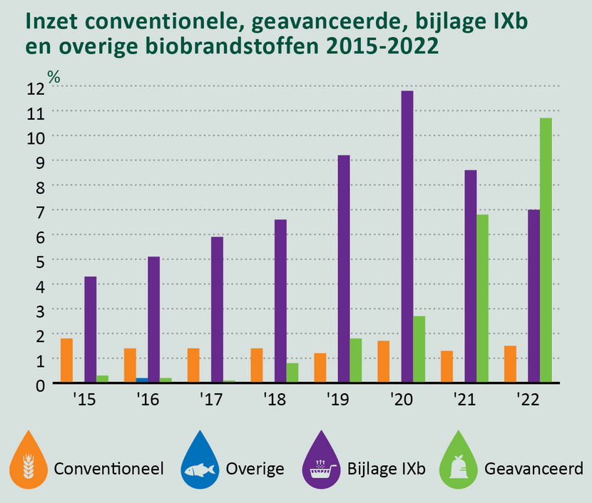 Inzet van conventionele, geavanceerde, bijlage IXb en overige biobrandstoffen (2022)