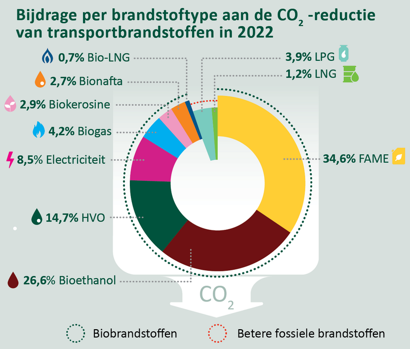 Bijdragen aan CO2-ketenreductie transportbrandstoffen (2022)