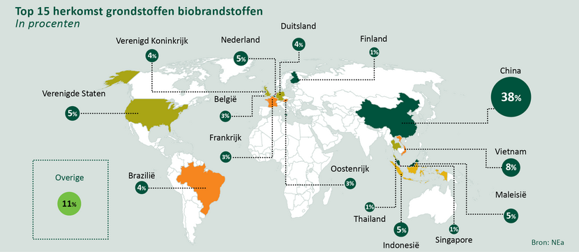 Top 15 herkomst grondstoffen voor biobrandstoffen (2022)