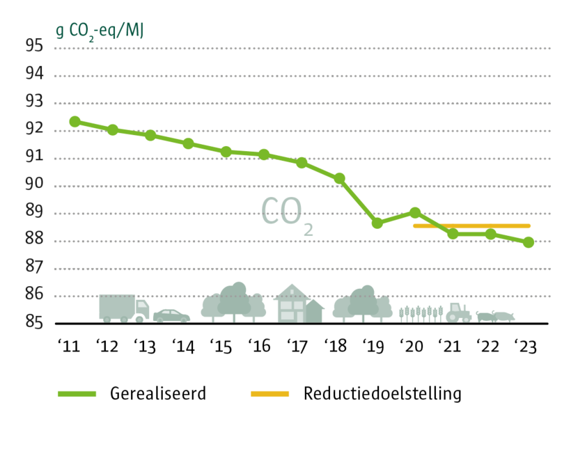 Trend in CO2-uitstoot transportbrandstoffen