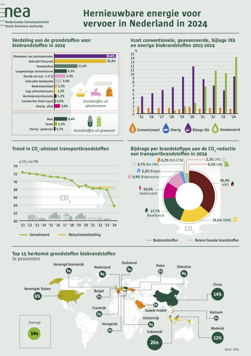 Infographic resultaten hernieuwbare energie voor vervoer in Nederland 2024