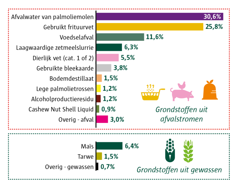 verdeling van grondstoffen voor biobrandstoffen in 2024