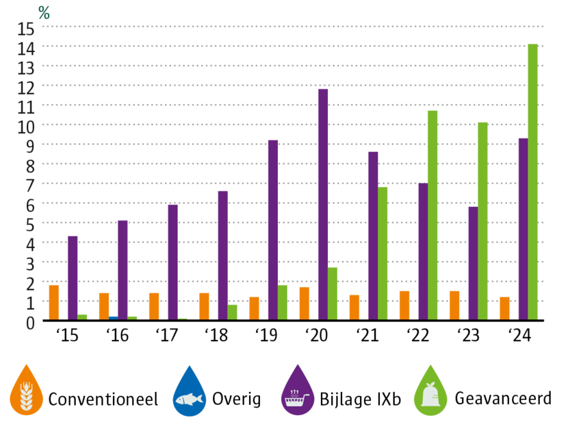 Inzet conventionele, geavanceerde. bijlage IXb en overige biobrandstoffen 2015-2024