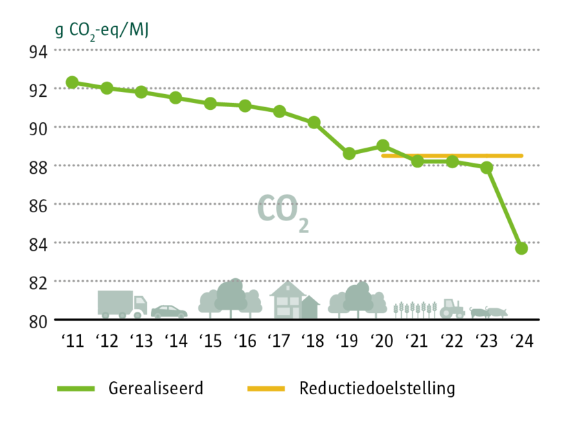 Trend in CO2 uitstoot transportbrandstoffen
