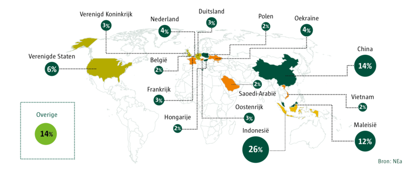 Top 15 herkomst grondstoffen biobrandstoffen