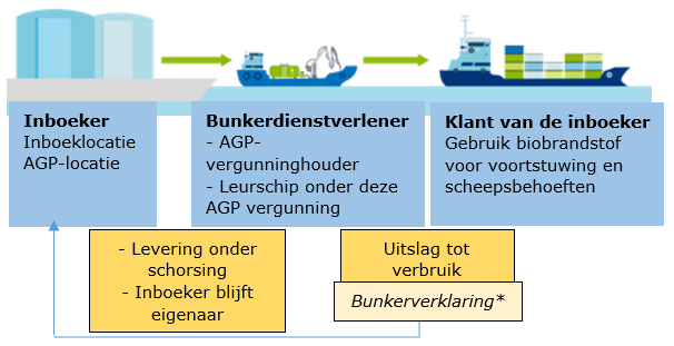 FAQ inboeken scheepvaart via bunkerdienstverlener