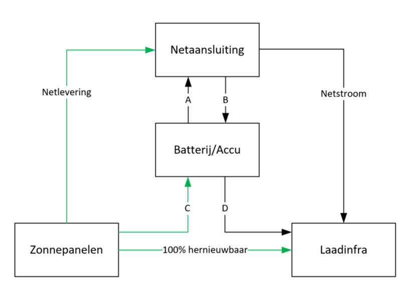 Schema hernieuwbare elektriciteit