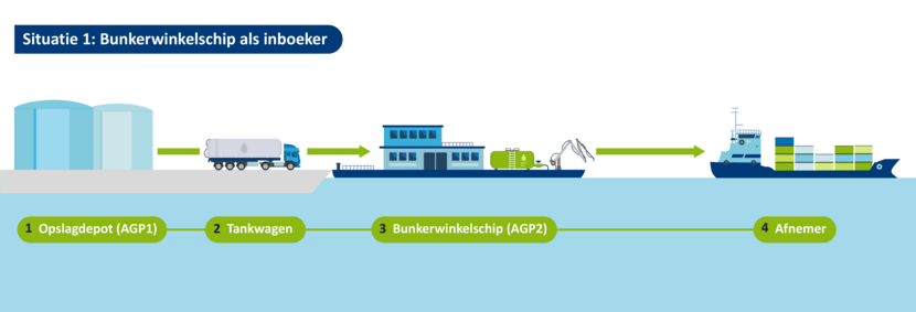 Scenario 1: Bunkerwinkelschip als inboeker