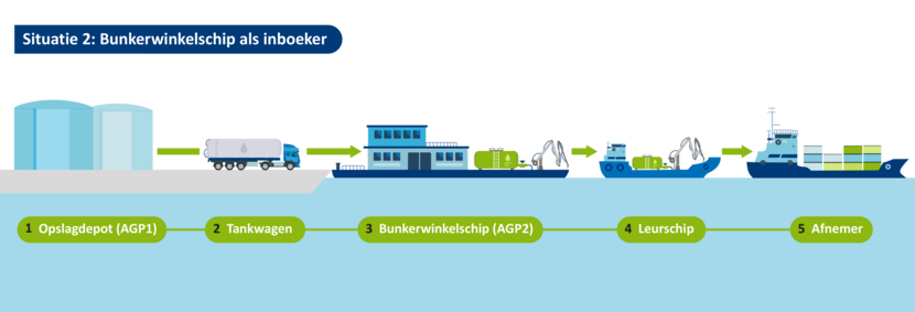 Scenario 2: Bunkerwinkelschip als inboeker