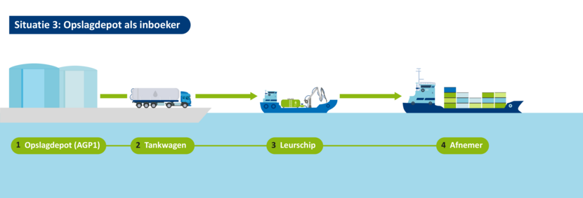 Scenario 3: Opslagdepot als inboeker