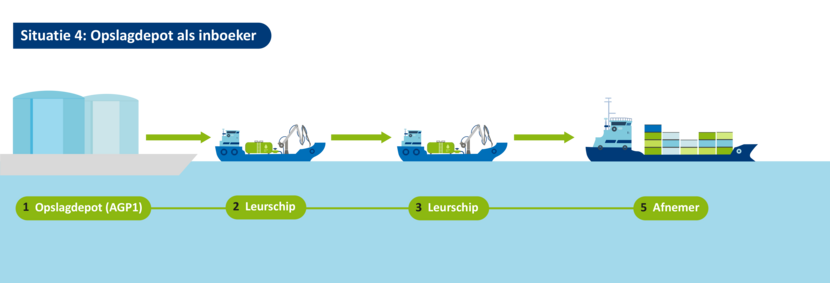 Scenario 4: Opslagdepot als inboeker