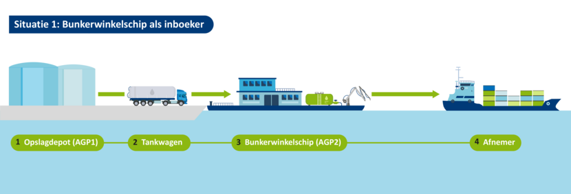 Scenario 1 zeevaart: Bunkerwinkelschip als inboeker