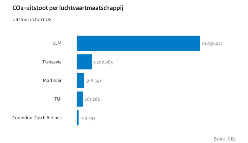 Grafiek CO2-uitstoot per luchtvaartmaatschappij, gesoorteert van meest naar minst: KLM 10.020.221 ton CO2, Transavia 1.200.083 ton CO2, Martinair 568,591 ton CO2, TUI 461,282 ton CO2, Corendon Dutch Airlines 109.734 ton CO2