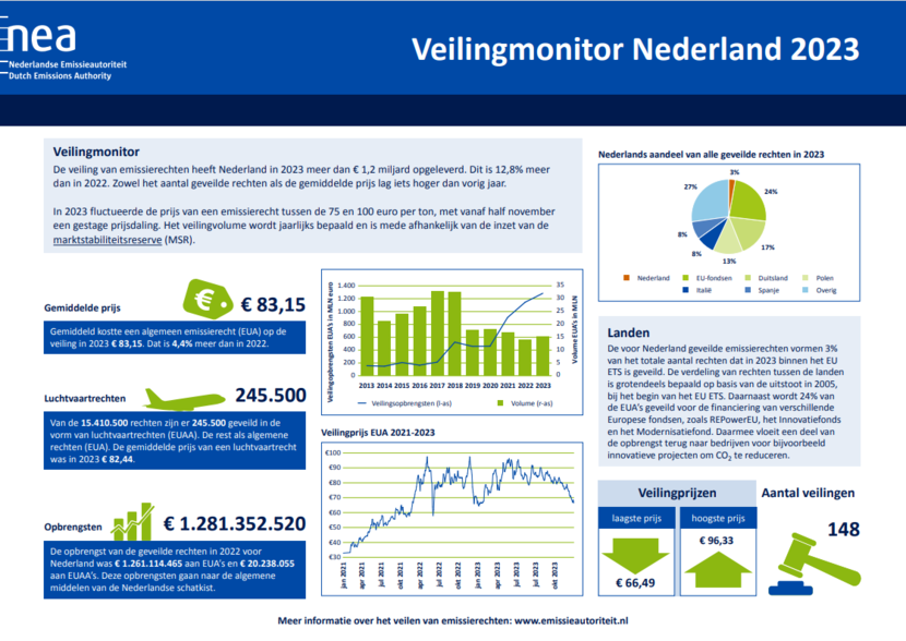 Veilingmonitor 2023
